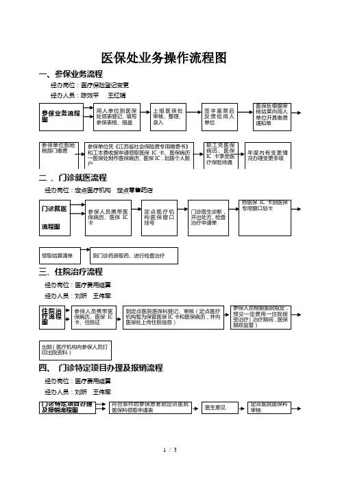 医疗保险处业务操作流程图