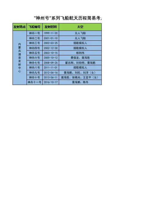 神州号系列飞船航天历程简易考点汇总(神一到神十一)