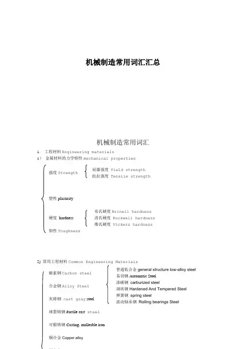机械制造常用词汇汇总
