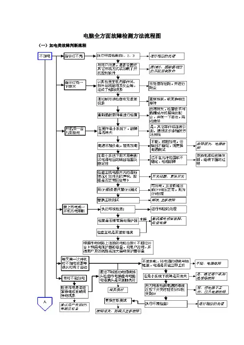 2019年电脑全方面故障检测方法流程图.doc