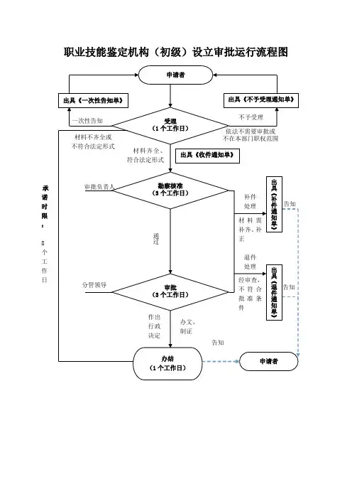 职业技能鉴定机构(初级)设立审批运行流程图
