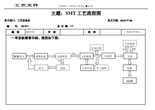 SMT工艺流程图