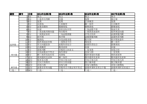 近5年全国卷高考数学分析文科