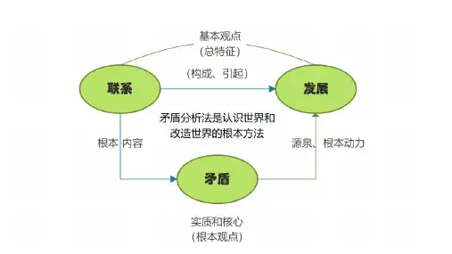 政治统编版必修四3.3唯物辩证法的实质与核心(共30张ppt)