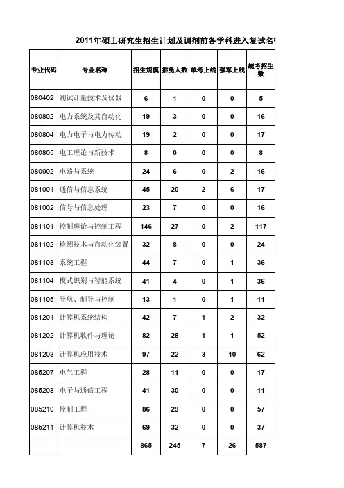 东北大学信息学院2011年硕士研究生招生计划及调剂前各学科进入复试名额情况