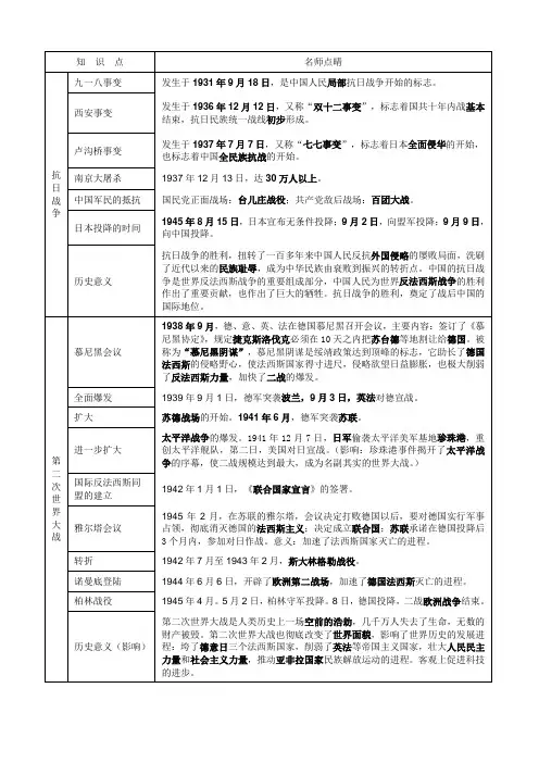二战(抗日战争)知识点