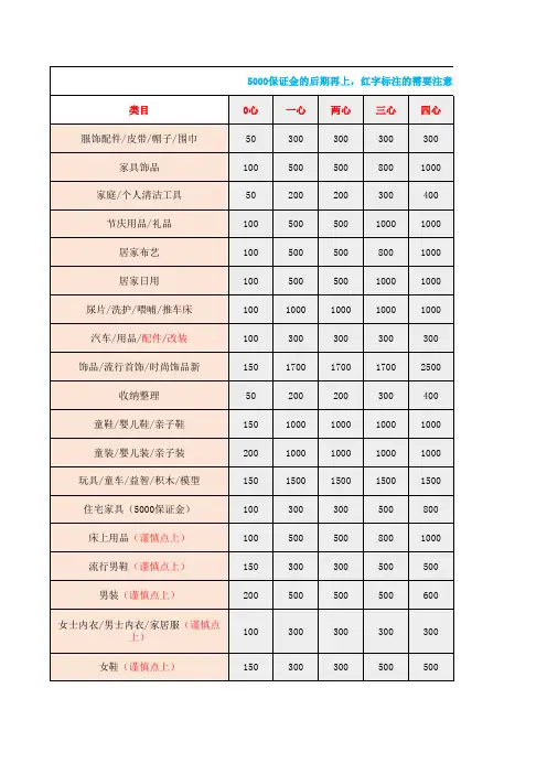 淘宝店铺对应信誉上货数量表