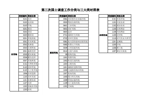 土地利用现状三大地类