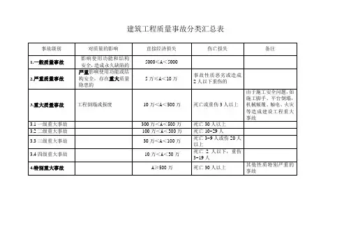 工程质量事故分类表