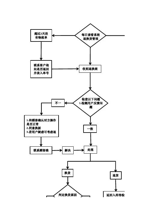 淘宝天猫售后跟进工作流程图