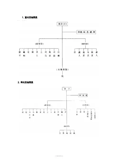 中国古代各朝代官制图
