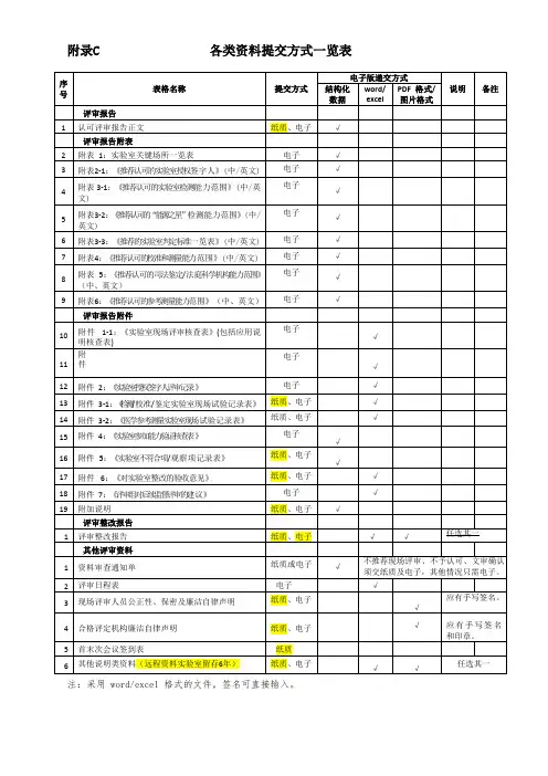 CNAS评审各类资料提交方式一览表