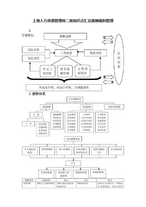 上海人力资源管理师二级知识点汇总薪酬福利管理