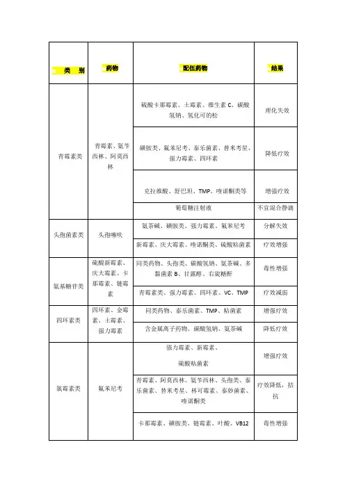 常用兽药配伍禁忌表 (完整版)