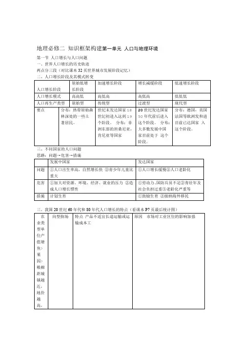 地理必修二知识框架构建整合 2