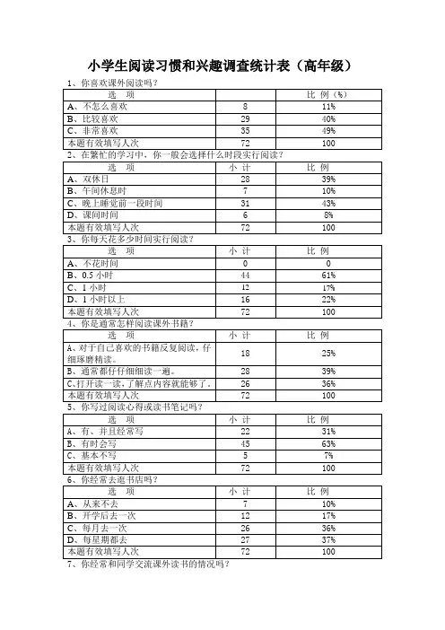 (中期)小学生阅读习惯和兴趣调查统计表