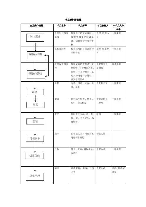 食堂操作流程图