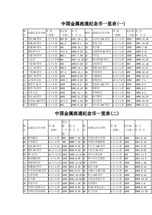 中国金属流通纪念币一览表