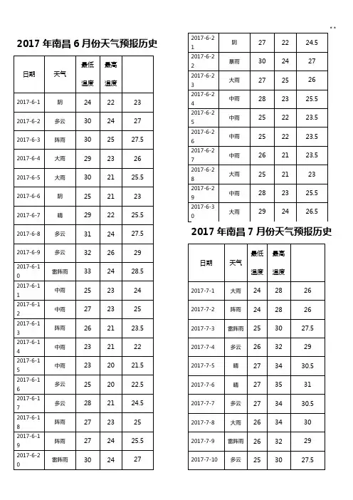南昌历年天气预报(2017年度2019年度)