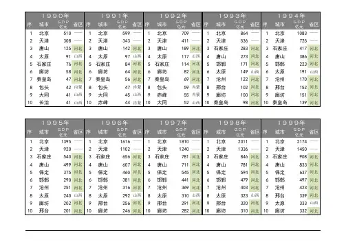 1990-2018年华北地区城市历年GDP排名十强榜