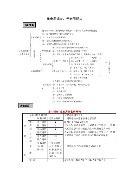 2020届高考化学一轮复习元素周期表 元素周期律学案