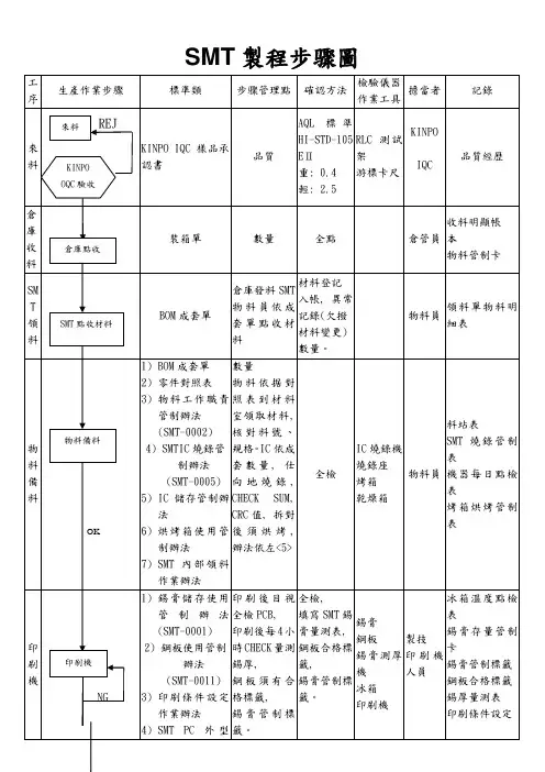 SMT制程流程图
