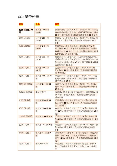 西汉皇帝生卒事迹一览表