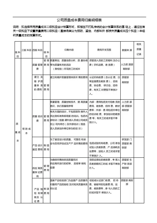 公司的质量成本费用归集附表格