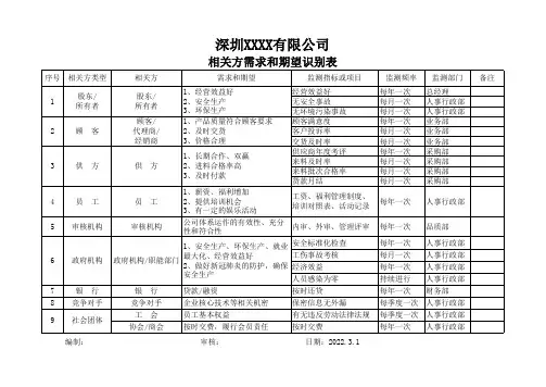 相关方的需求和期望识别分析表