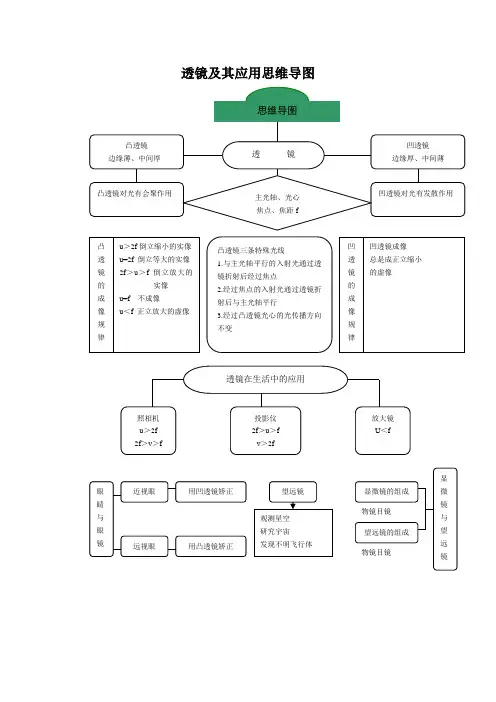 人教版物理八年级上册透镜及其应用思维导图