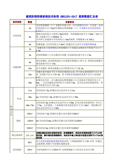 防排烟新规重要数据汇总