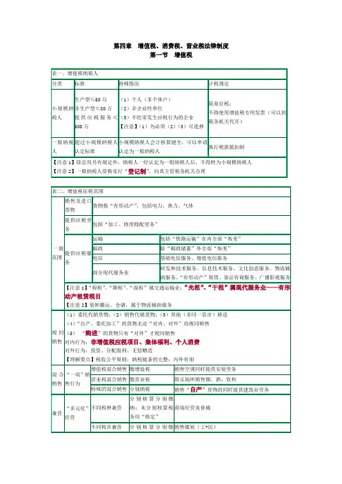 【经济法第四章-增值税、消费税、营业税法律制度】图表总结