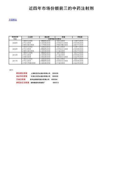 近四年市场份额前三的中药注射剂
