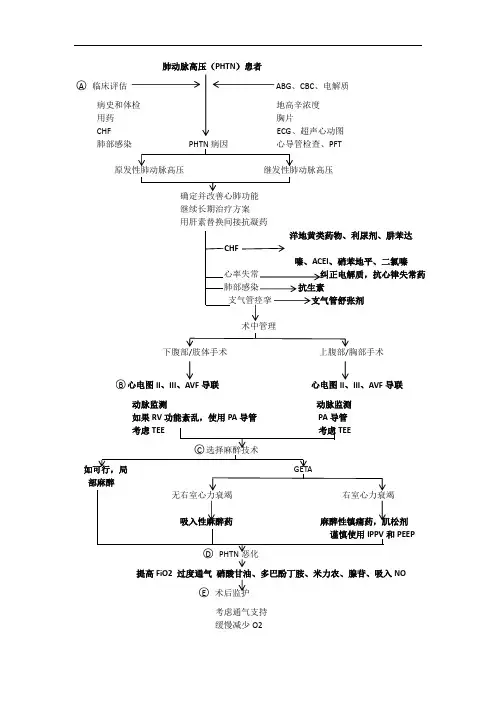 肺动脉高压(PHTN)患者麻醉标准流程