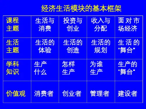 高考政治 经济政治哲学知识结构图课件 新人教版