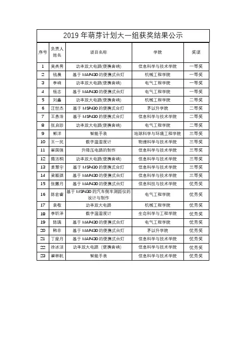 2019年西南交通大学“萌芽计划”科创训练竞赛结果公示