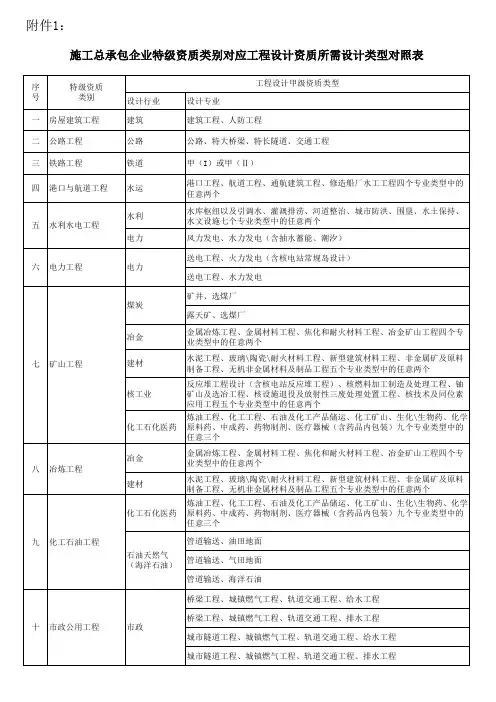 施工总承包企业特级资质类别对应工程设计资质所需设计类型对照表