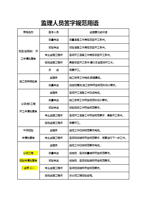 公路工程监理人员签字规范用语