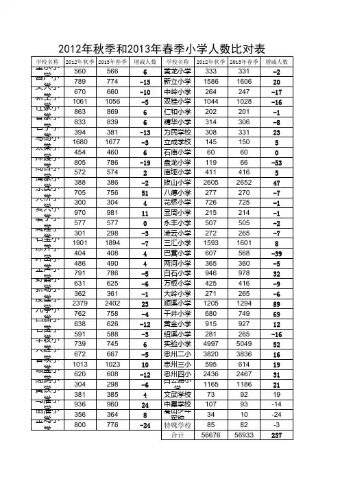 2012年秋和2013春中小学人数比对