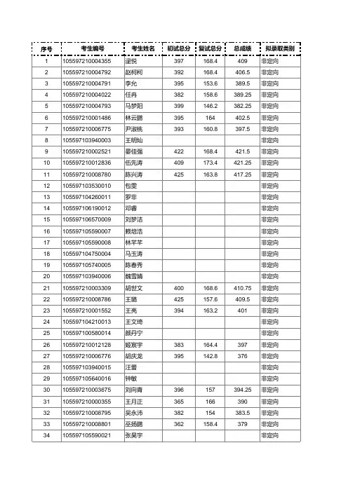 暨南大学2017年硕士研究生拟录取名单