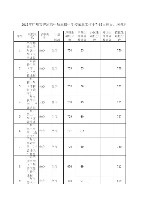 2018年广州普通高中录取分数线