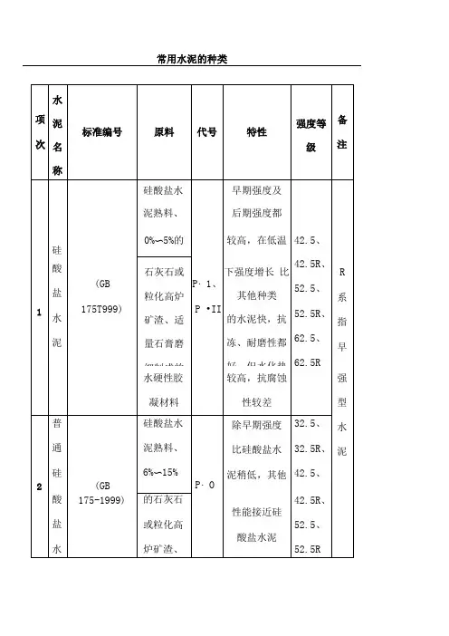 常用水泥的种类、选用及其使用范围