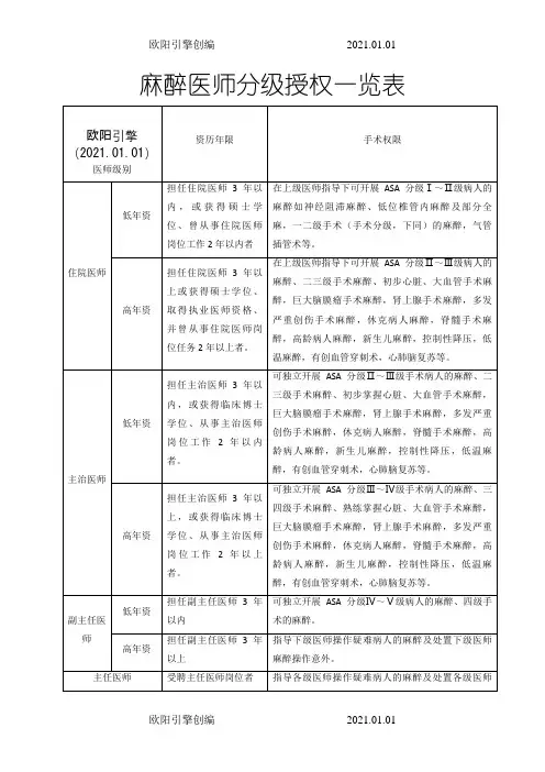 麻醉医师分级授权一览表之欧阳引擎创编
