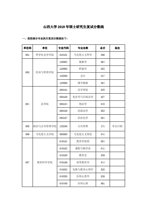山西大学2019年硕士研究生复试分数线