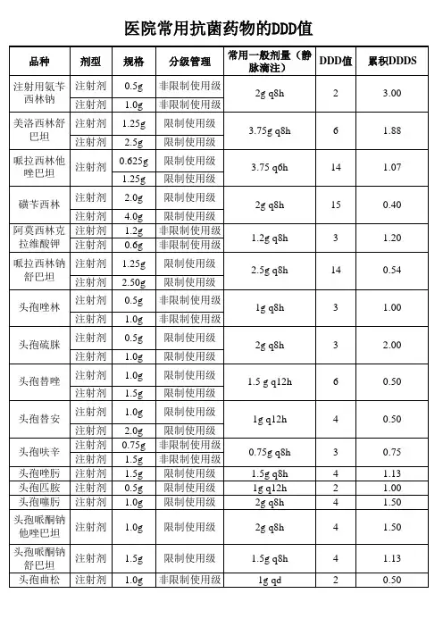 医院常用抗菌药物的DDD值