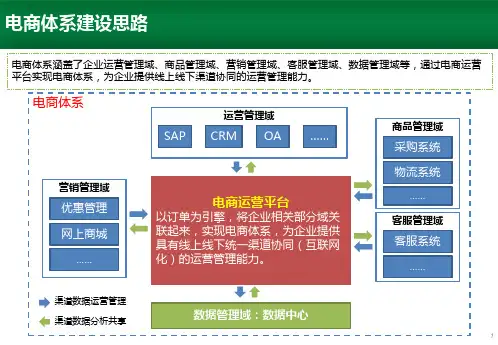 电商平台解决方案ppt课件