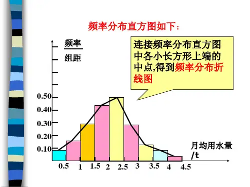 频率分布直方图如下