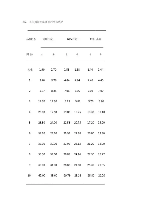 不同周龄小鼠体重的增长情况