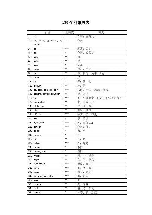 英语前缀总表