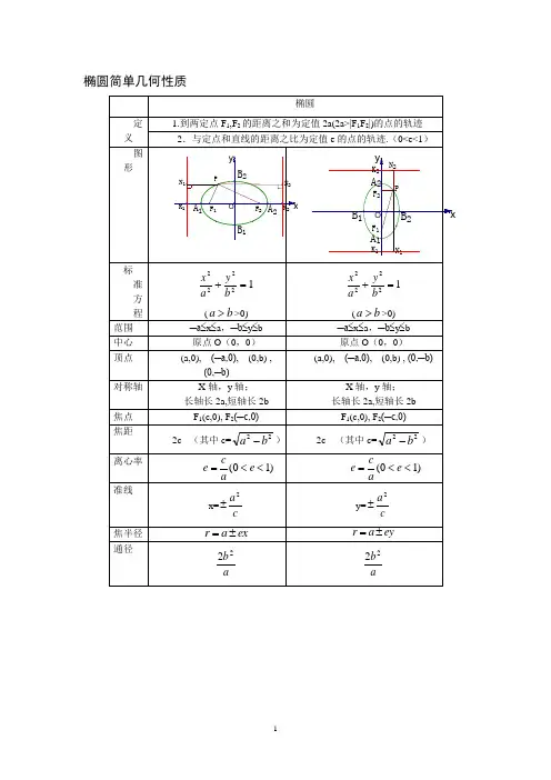 椭圆简单几何性质(方程)